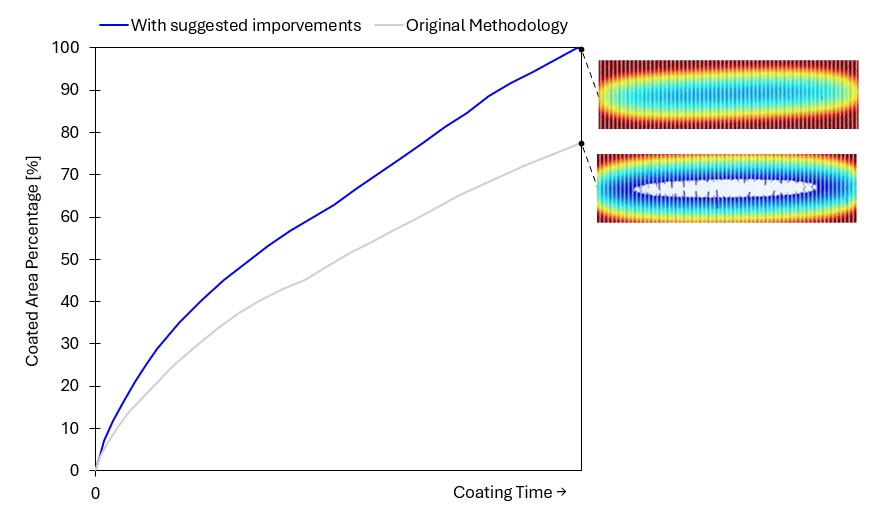 Coating improvements